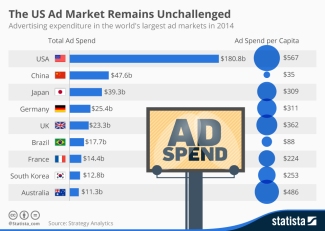 chartoftheday_3288_The_largest_advertising_markets_2014_n